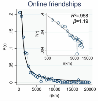 The Spatial Structure of Transnational Facebook Friendships